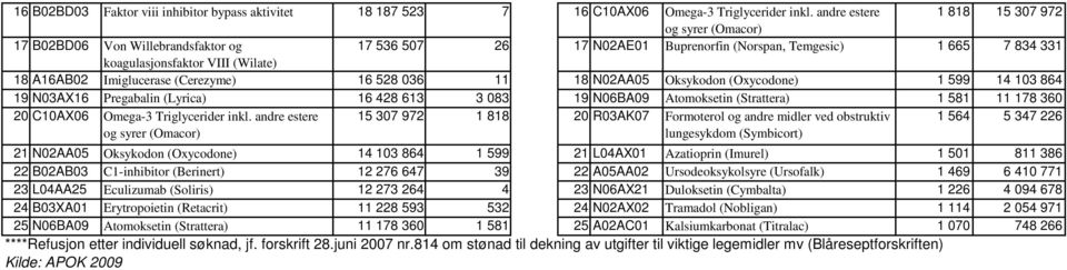 A16AB02 Imiglucerase (Cerezyme) 16 528 036 11 18 N02AA05 Oksykodon (Oxycodone) 1 599 14 103 864 19 N03AX16 Pregabalin (Lyrica) 16 428 613 3 083 19 N06BA09 Atomoksetin (Strattera) 1 581 11 178 360 20