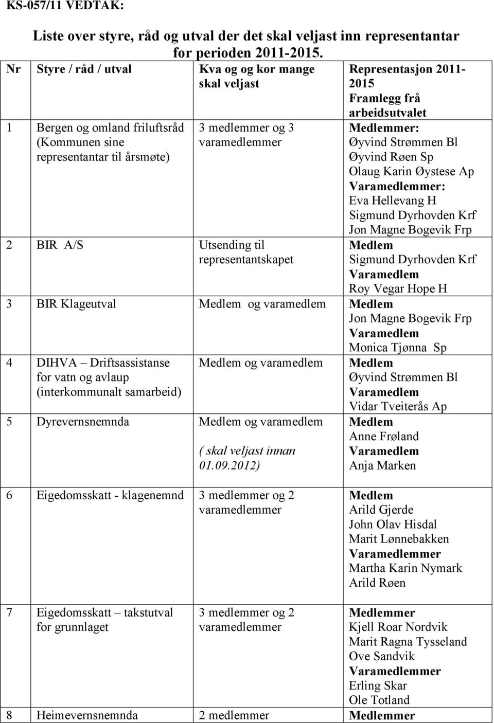 Representasjon 2011-2015 Framlegg frå arbeidsutvalet mer: Øyvind Strømmen Bl Øyvind Røen Sp Olaug Karin Øystese Ap mer: Jon Magne Bogevik Frp Roy Vegar Hope H 3 BIR Klageutval og varamedlem Jon Magne