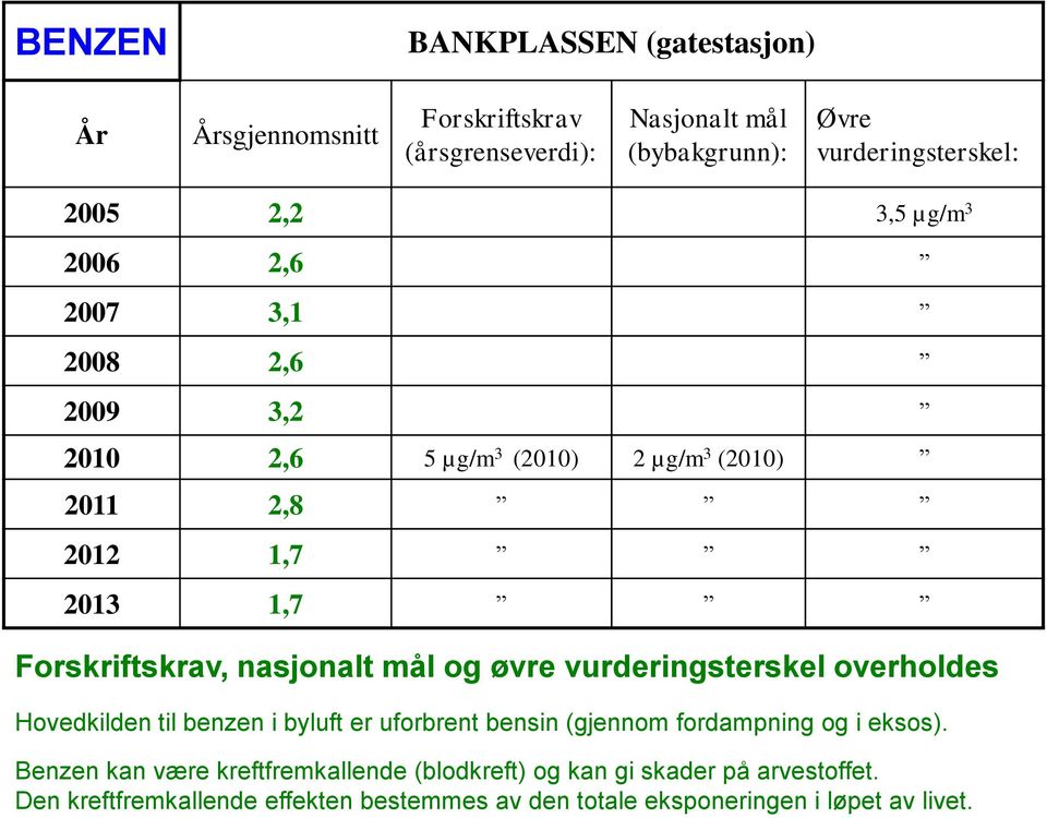 vurderingsterskel overholdes Hovedkilden til benzen i byluft er uforbrent bensin (gjennom fordampning og i eksos).