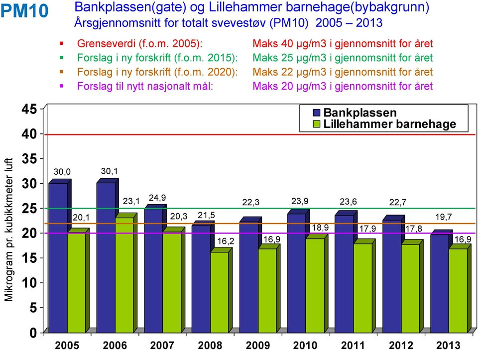 o.m. 15): Maks 25 µg/m3 i gjennomsnitt for året Forslag i ny forskrift (f.o.m. ): Maks 22 µg/m3 i gjennomsnitt for året Forslag til nytt nasjonalt