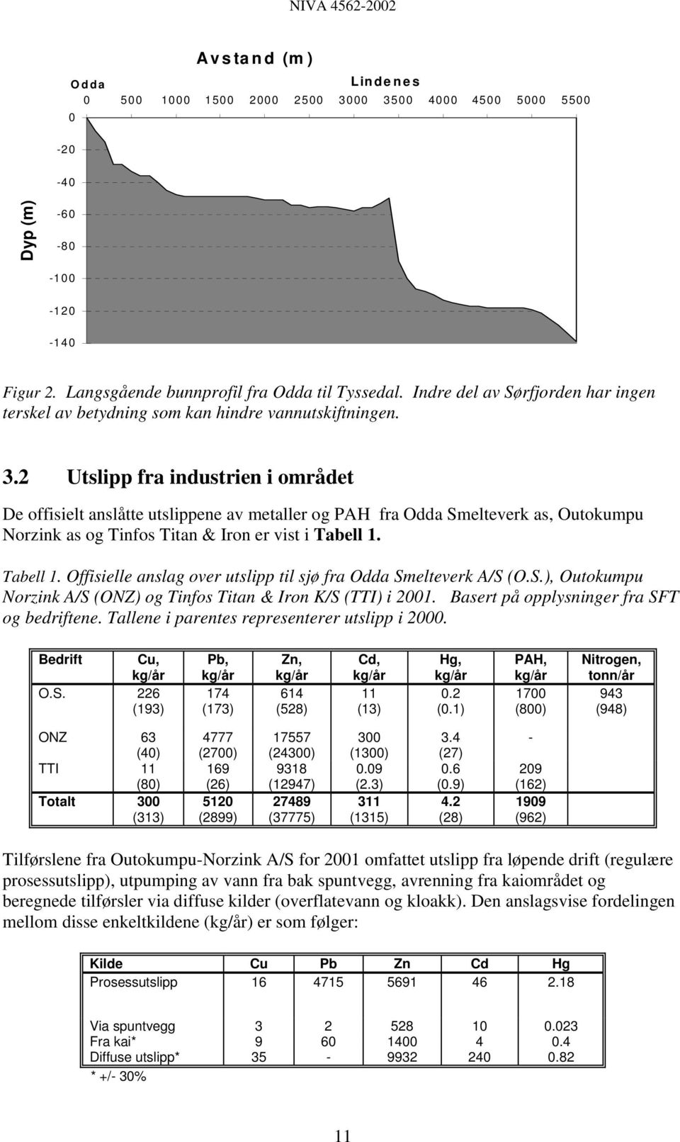 2 Utslipp fra industrien i området De offisielt anslåtte utslippene av metaller og PAH fra Odda Smelteverk as, Outokumpu Norzink as og Tinfos Titan & Iron er vist i Tabell 1.