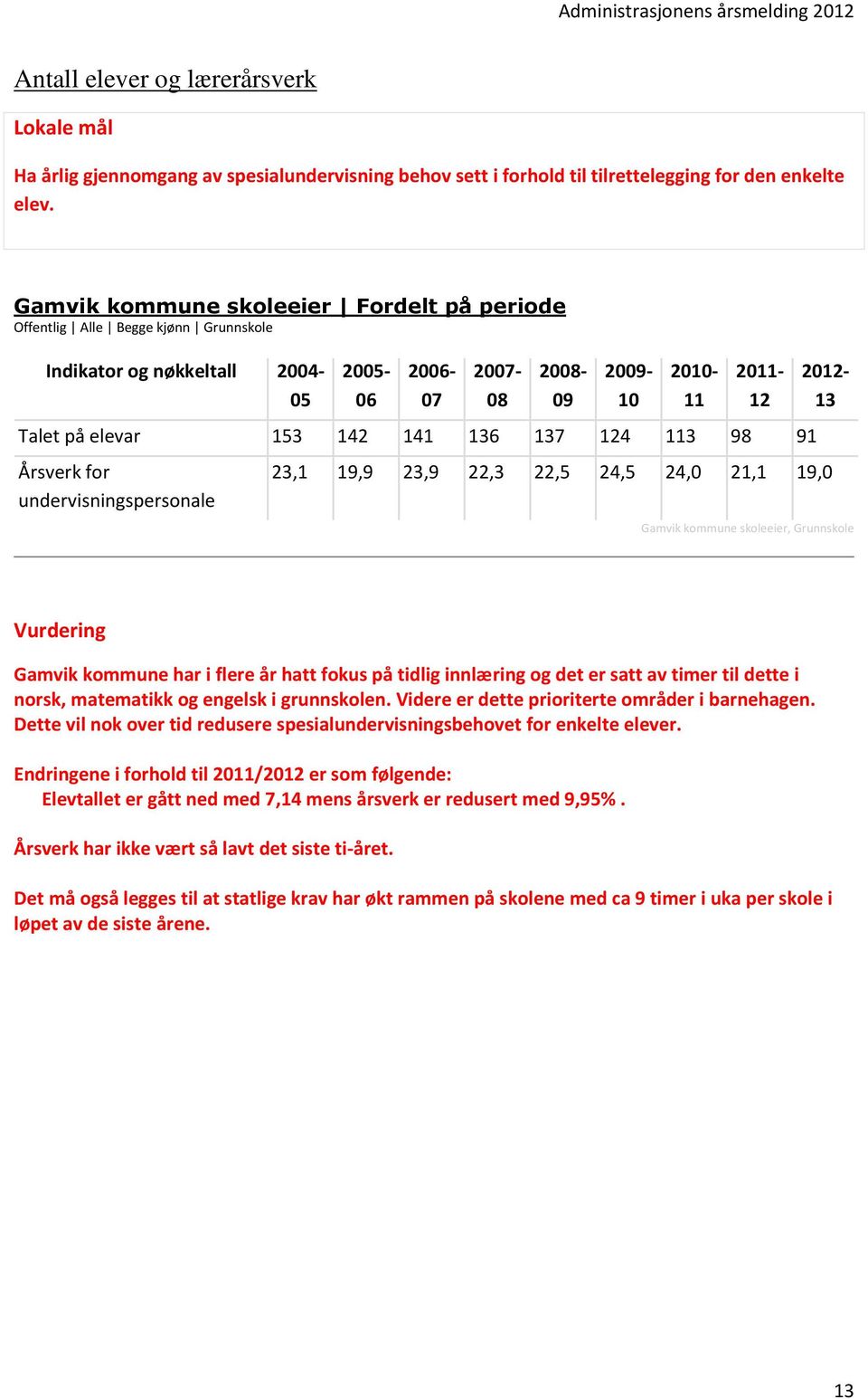 136 137 124 113 98 91 Årsverk for undervisningspersonale 2012-13 23,1 19,9 23,9 22,3 22,5 24,5 24,0 21,1 19,0 Gamvik kommune skoleeier, Grunnskole Vurdering Gamvik kommune har i flere år hatt fokus