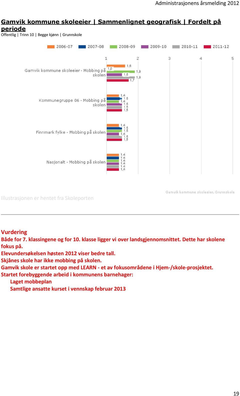 Elevundersøkelsen høsten 2012 viser bedre tall. Skjånes skole har ikke mobbing på skolen.