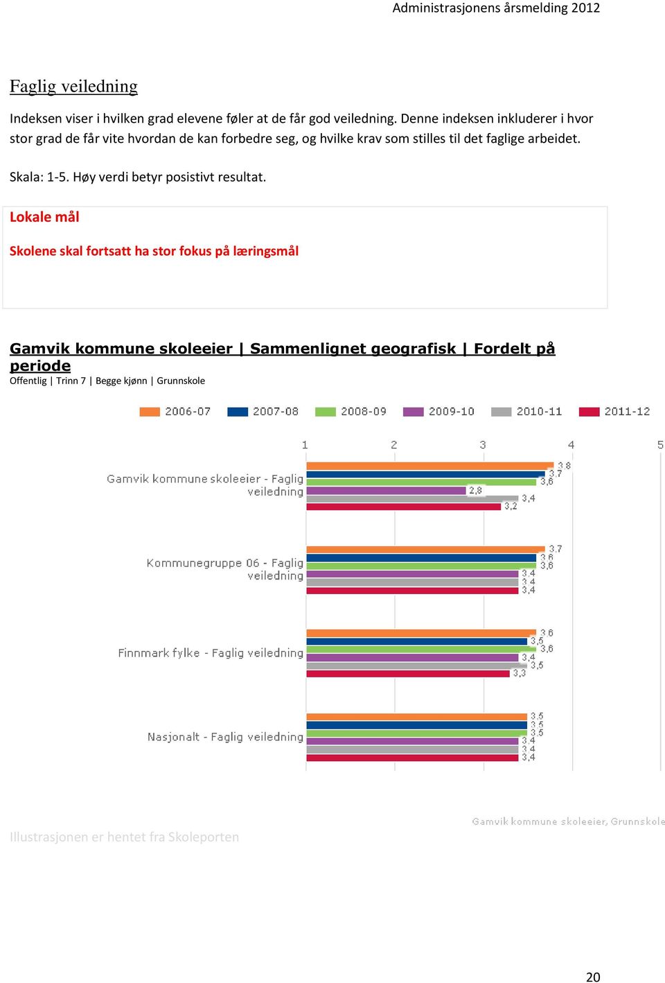 faglige arbeidet. Skala: 1-5. Høy verdi betyr posistivt resultat.