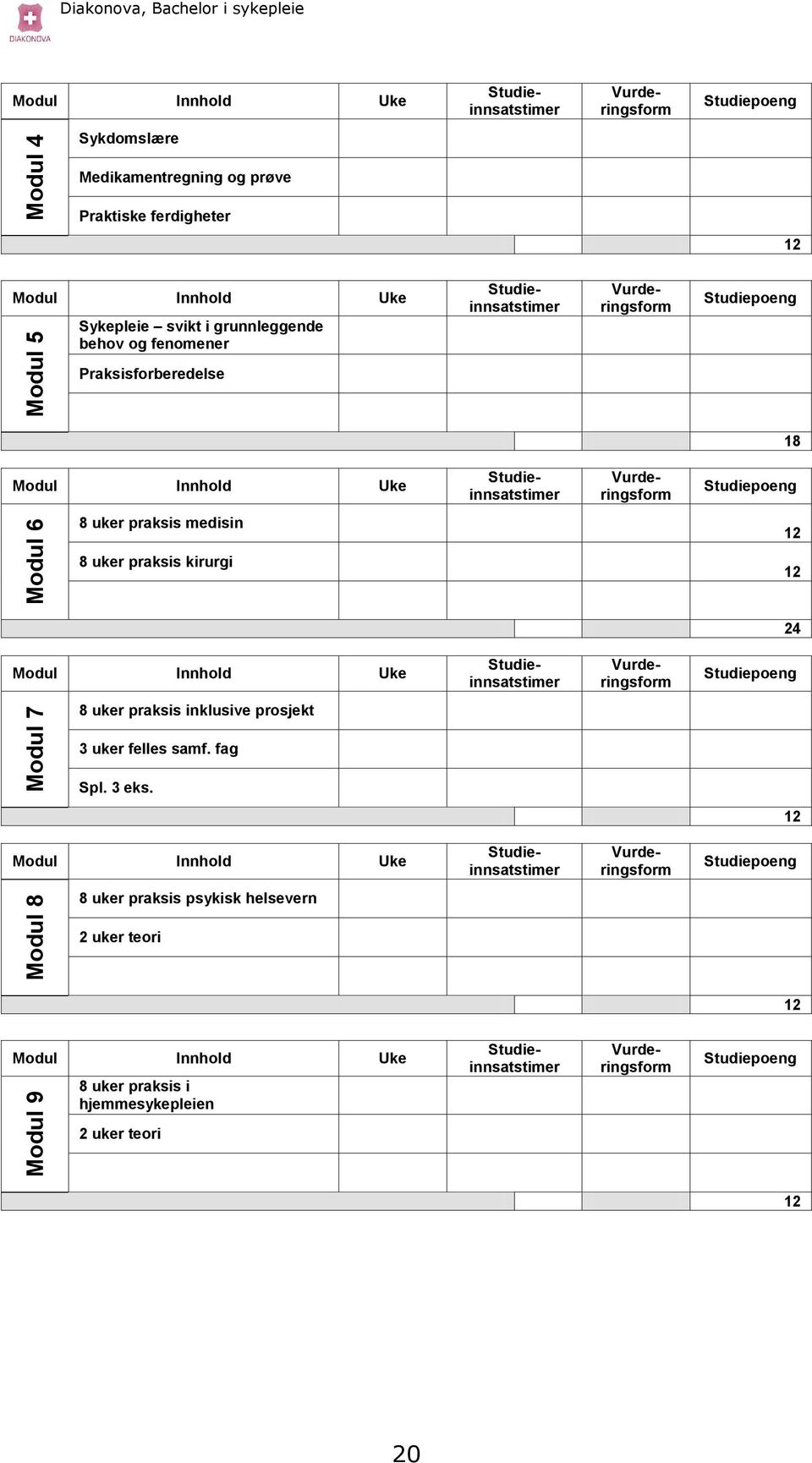 Vurderingsform Studiepoeng 8 uker praksis medisin 12 8 uker praksis kirurgi 12 24 Modul Innhold Uke Studieinnsatstimer Vurderingsform Studiepoeng 8 uker praksis inklusive prosjekt 3 uker felles samf.