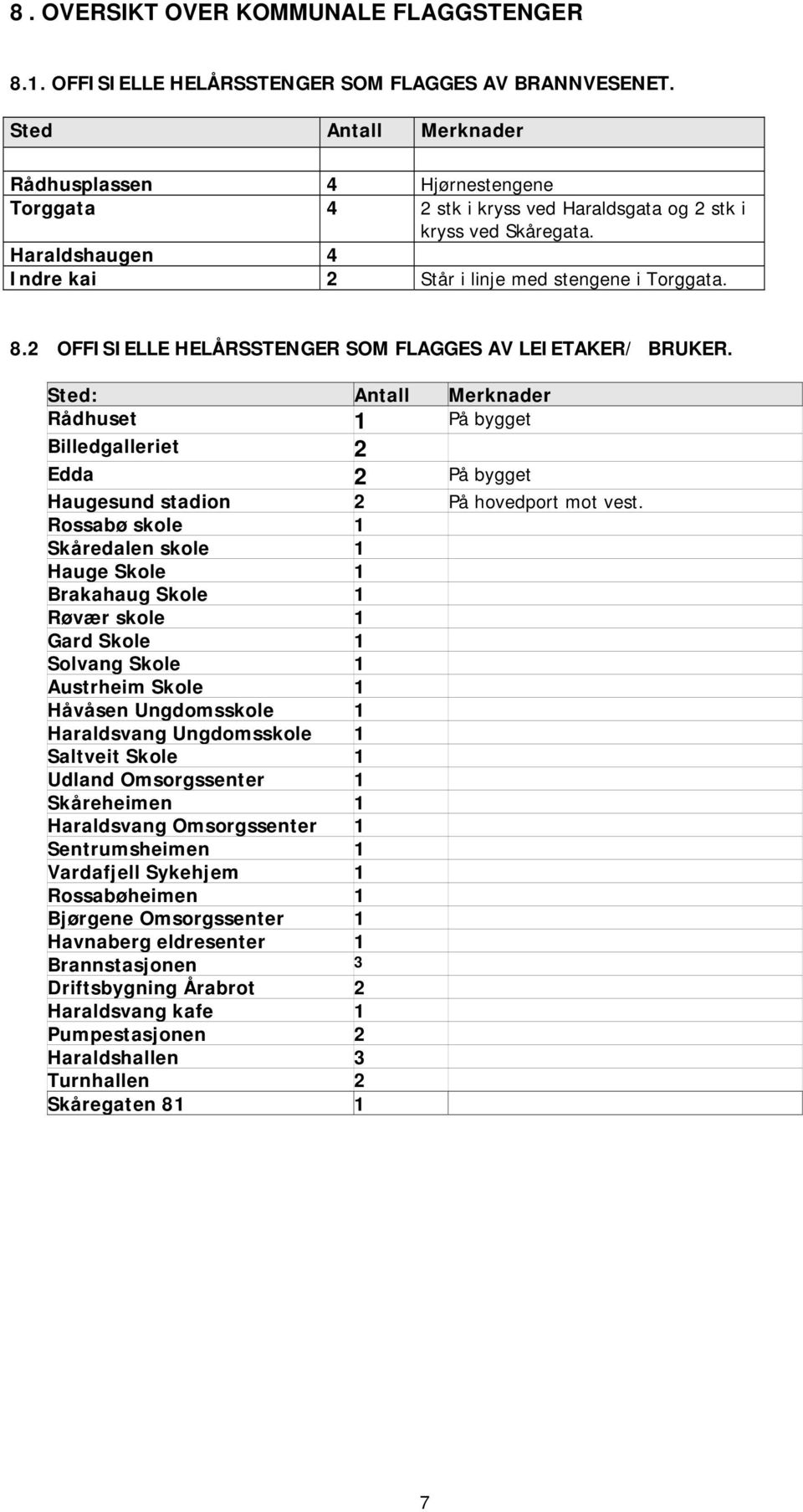 2 OFFISIELLE HELÅRSSTENGER SOM FLAGGES AV LEIETAKER/ BRUKER. Sted: Antall Merknader Rådhuset 1 På bygget Billedgalleriet 2 Edda 2 På bygget Haugesund stadion 2 På hovedport mot vest.