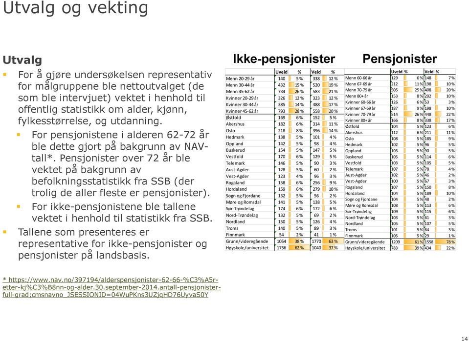 Pensjonister over 2 år ble vektet på bakgrunn av befolkningsstatistikk fra SSB (der trolig de aller fleste er pensjonister). For ikke-pensjonistene ble tallene vektet i henhold til statistikk fra SSB.