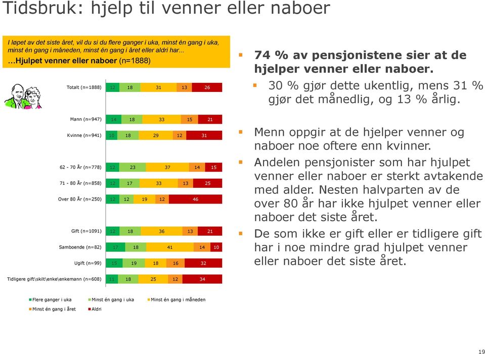 Mann (n=4) 18 33 15 21 Kvinne (n=41) 18 2 31 Menn oppgir at de hjelper venner og naboer noe oftere enn kvinner.