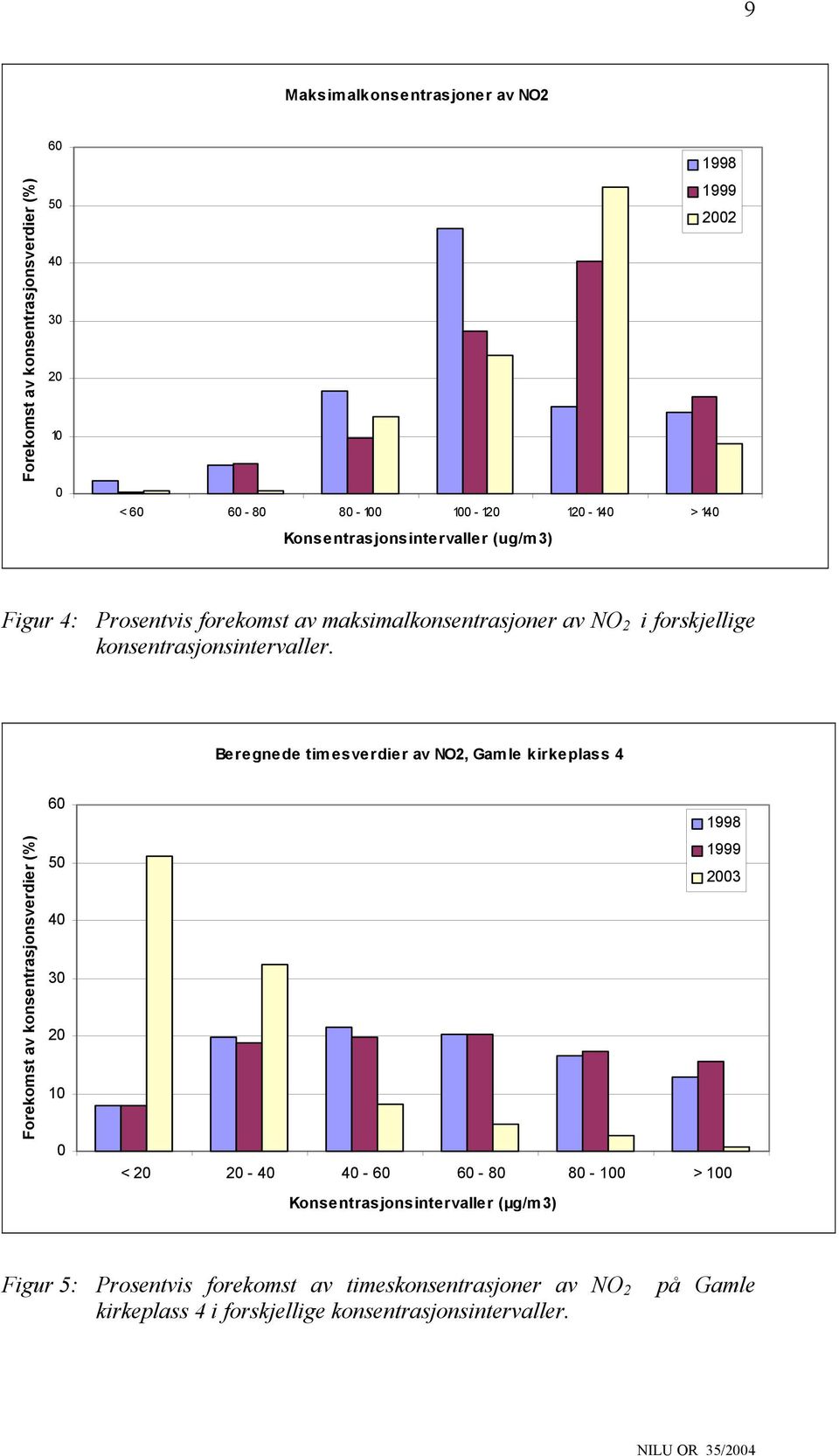 Beregnede timesverdier av NO2, Gamle kirkeplass 4 Forekomst av konsentrasjonsverdier (%) 60 50 40 30 20 10 0 1998 1999 2003 < 20 20-40 40-60 60-80