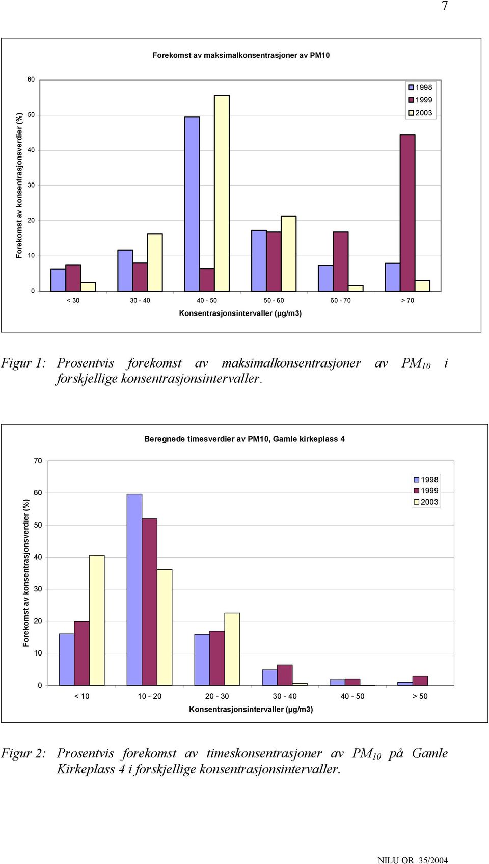 Beregnede timesverdier av PM10, Gamle kirkeplass 4 70 Forekomst av konsentrasjonsverdier (%) 60 50 40 30 20 10 1998 1999 2003 0 < 10 10-20 20-30 30-40