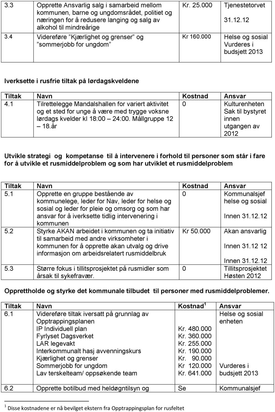 12 Helse og sosial Vurderes i budsjett 2013 Iverksette i rusfrie tiltak på lørdagskveldene Tiltak Navn Kostnad Ansvar 4.