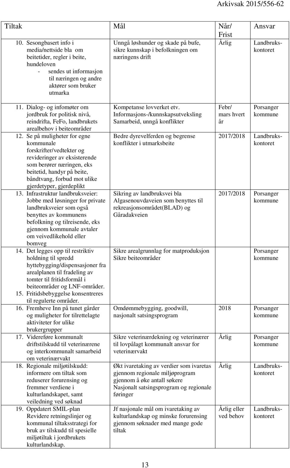 kunnskap i befolkningen om næringens drift Årlig Ansvar Landbrukskontoret 11. Dialog- og infomøter om jordbruk for politisk nivå, reindrifta, FeFo, landbrukets arealbehov i beiteområder 12.