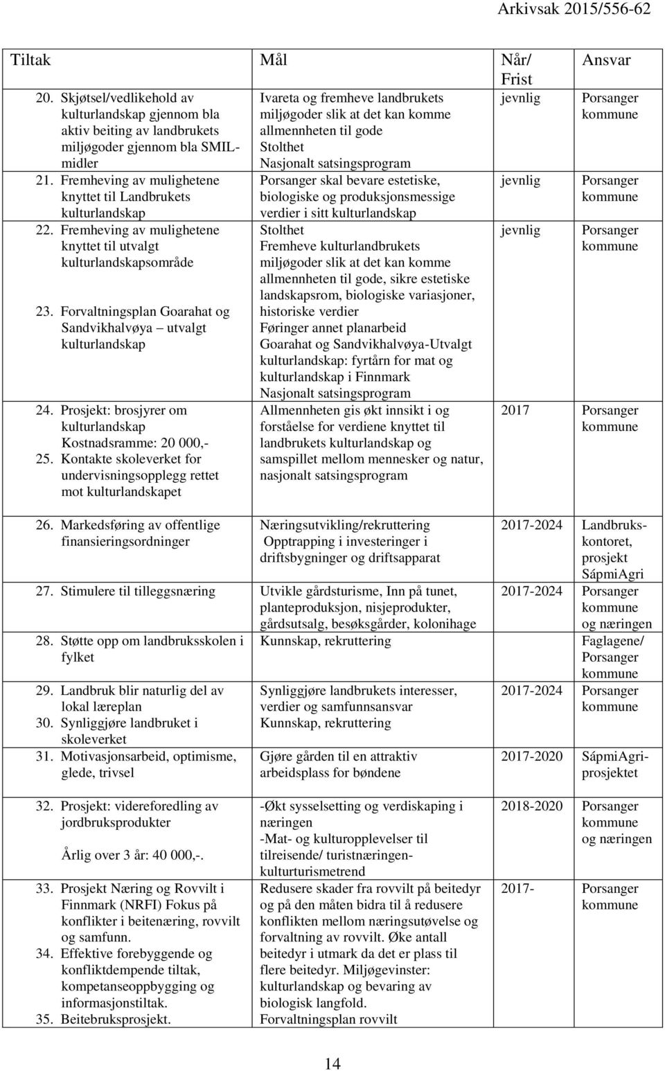 Forvaltningsplan Goarahat og Sandvikhalvøya utvalgt kulturlandskap 24. Prosjekt: brosjyrer om kulturlandskap Kostnadsramme: 20 000,- 25.