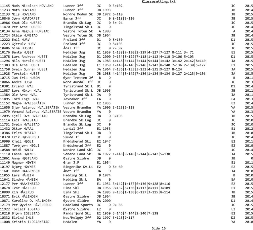 L JC 0 JC 2014 10134 Arne Magnus HUNSTAD Vestre Toten Sk A 1993 A 2014 11724 Ståle HUNSTAD Vestre Toten Sk JB 1964 JB 2014 12222 Emil HURV Froland Jff D1 0 8=150 D1 2015 12223 Gjerulv HURV Froland