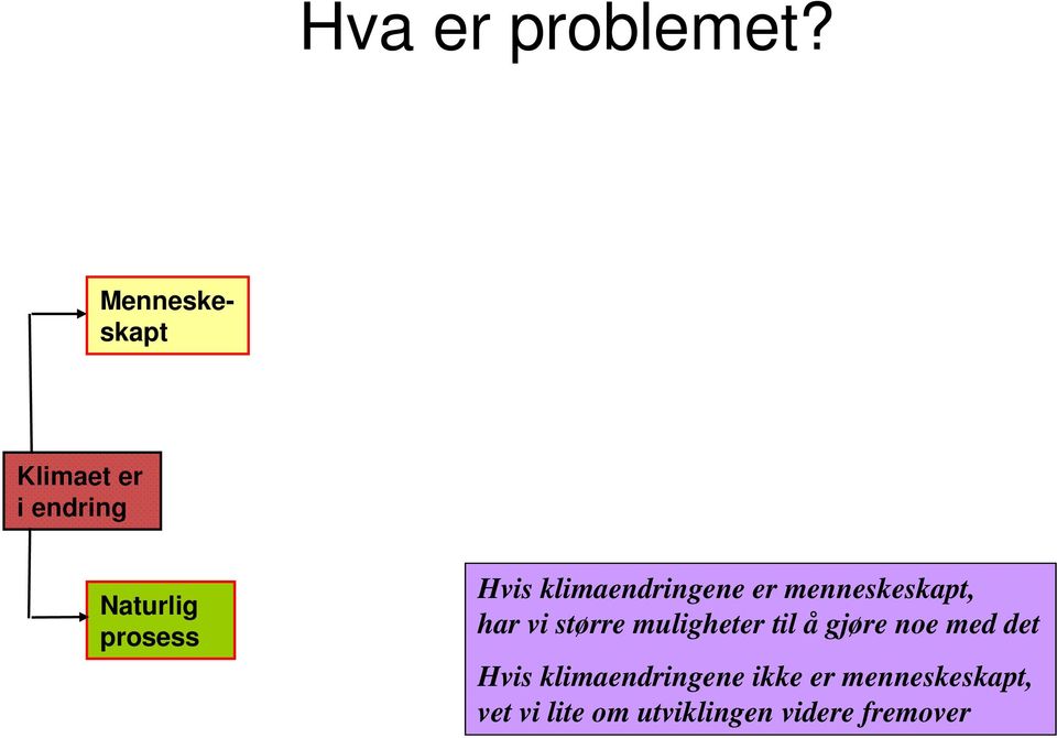 klimaendringene er menneskeskapt, har vi større muligheter