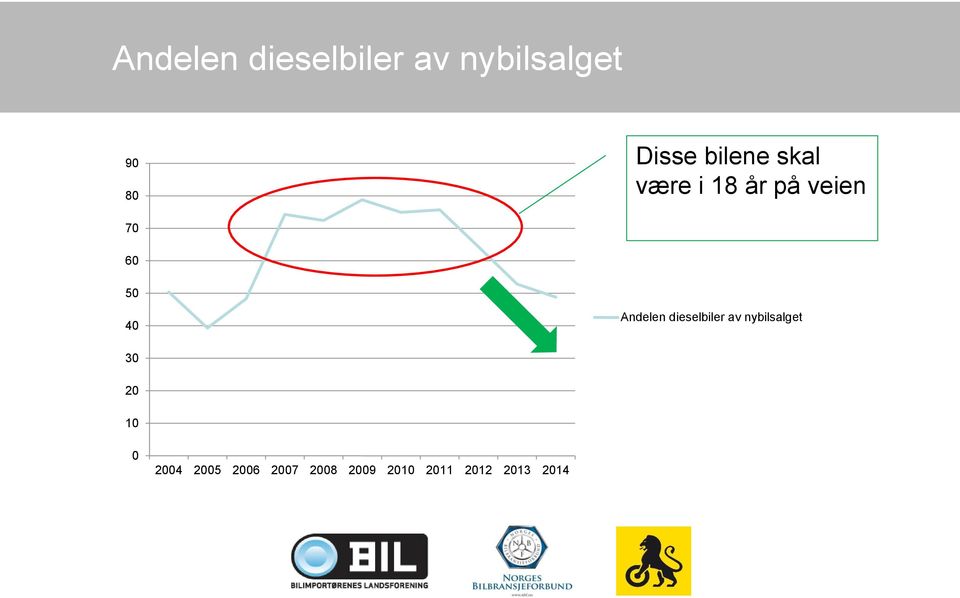 Andelen dieselbiler av nybilsalget 30 20 10 0