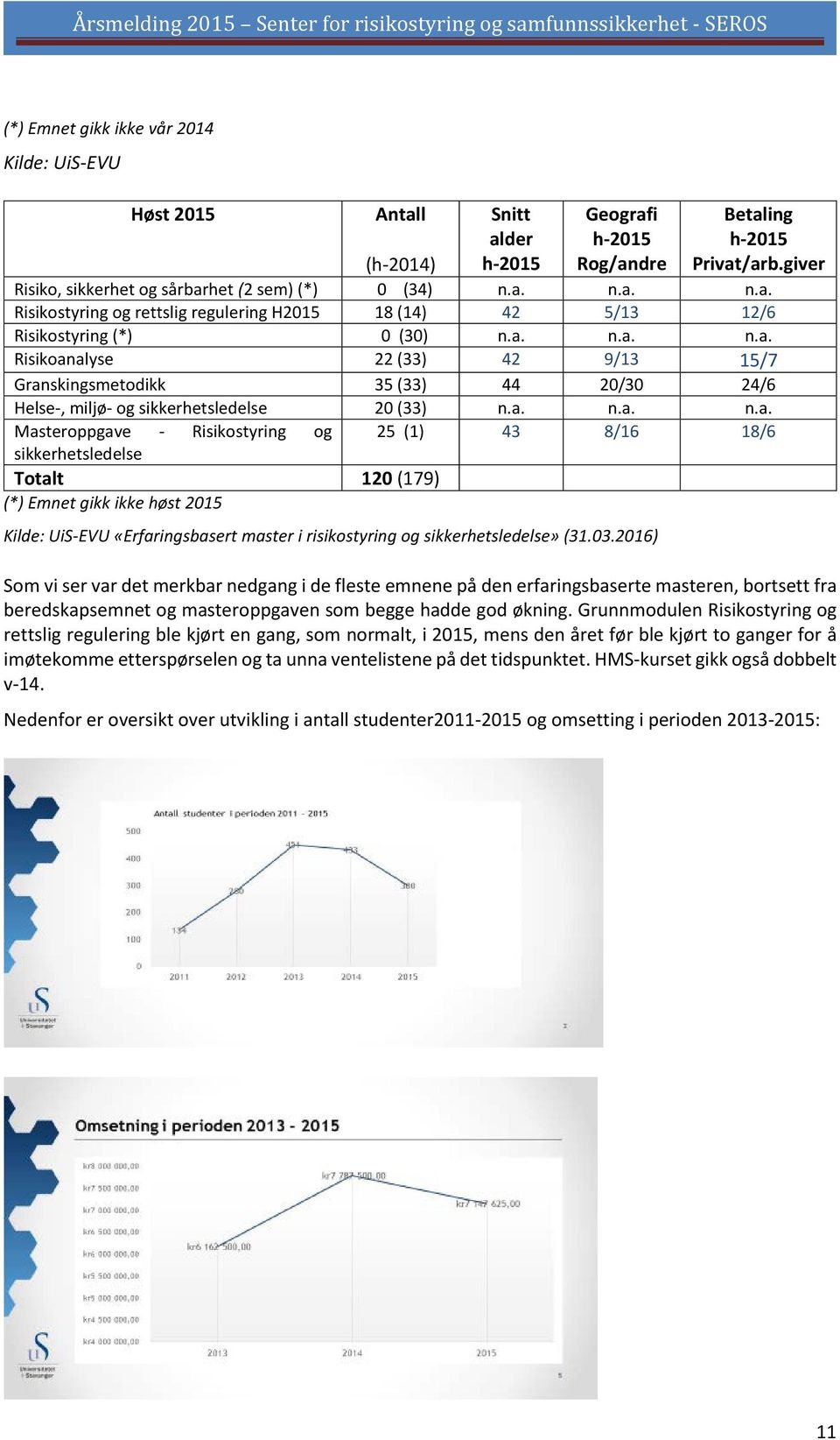 a. n.a. n.a. Masteroppgave - Risikostyring og 25 (1) 43 8/16 18/6 sikkerhetsledelse Totalt 120 (179) (*) Emnet gikk ikke høst 2015 Kilde: UiS-EVU «Erfaringsbasert master i risikostyring og