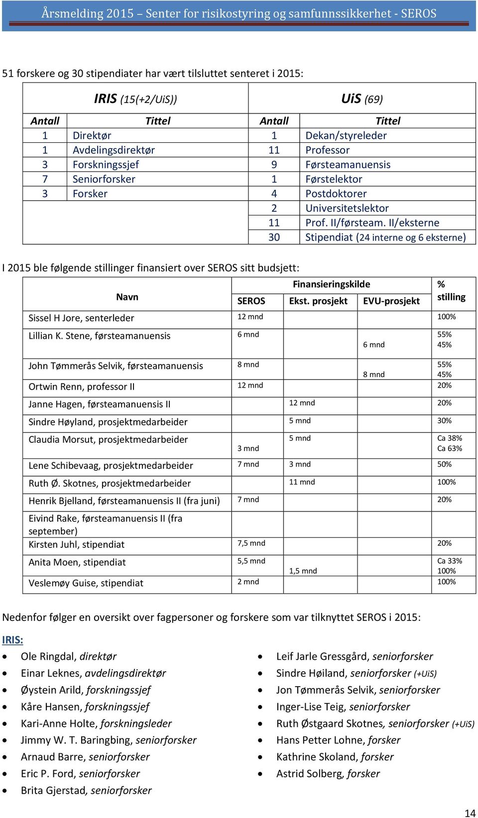 II/eksterne 30 Stipendiat (24 interne og 6 eksterne) I 2015 ble følgende stillinger finansiert over SEROS sitt budsjett: Finansieringskilde % Navn SEROS Ekst.