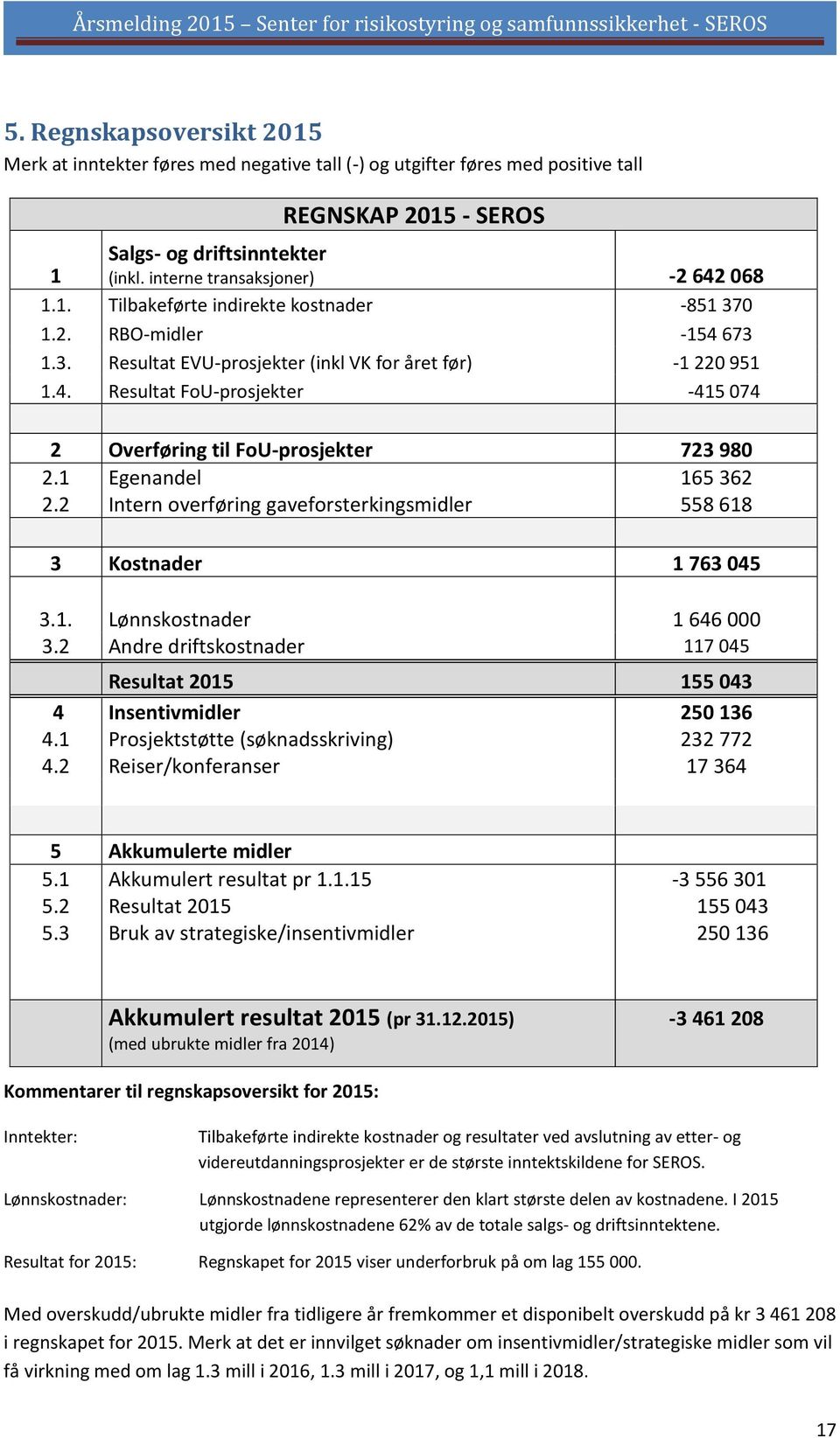 1 Egenandel 165 362 2.2 Intern overføring gaveforsterkingsmidler 558 618 3 Kostnader 1 763 045 3.1. Lønnskostnader 1 646 000 3.2 Andre driftskostnader 117 045 4 4.1 4.