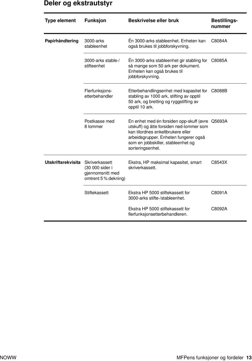 C8085A Flerfunksjonsetterbehandler Etterbehandlingsenhet med kapasitet for stabling av 1000 ark, stifting av opptil 50 ark, og bretting og ryggstifting av opptil 10 ark.