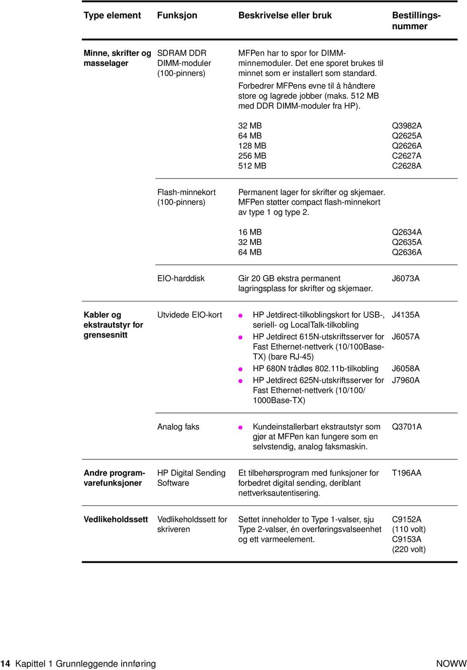 32 MB 64 MB 128 MB 256 MB 512 MB Q3982A Q2625A Q2626A C2627A C2628A Flash-minnekort (100-pinners) Permanent lager for skrifter og skjemaer. MFPen støtter compact flash-minnekort av type 1 og type 2.
