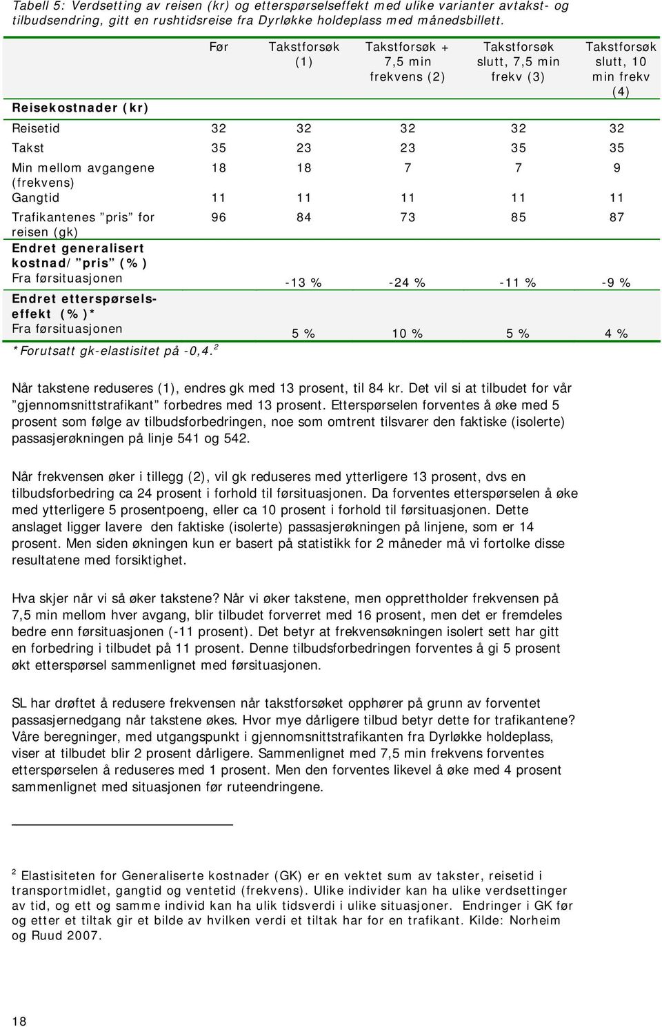 mellom avgangene 18 18 7 7 9 (frekvens) Gangtid 11 11 11 11 11 Trafikantenes pris for 96 84 73 85 87 reisen (gk) Endret generalisert kostnad/ pris (%) Fra førsituasjonen -13 % -24 % -11 % -9 % Endret