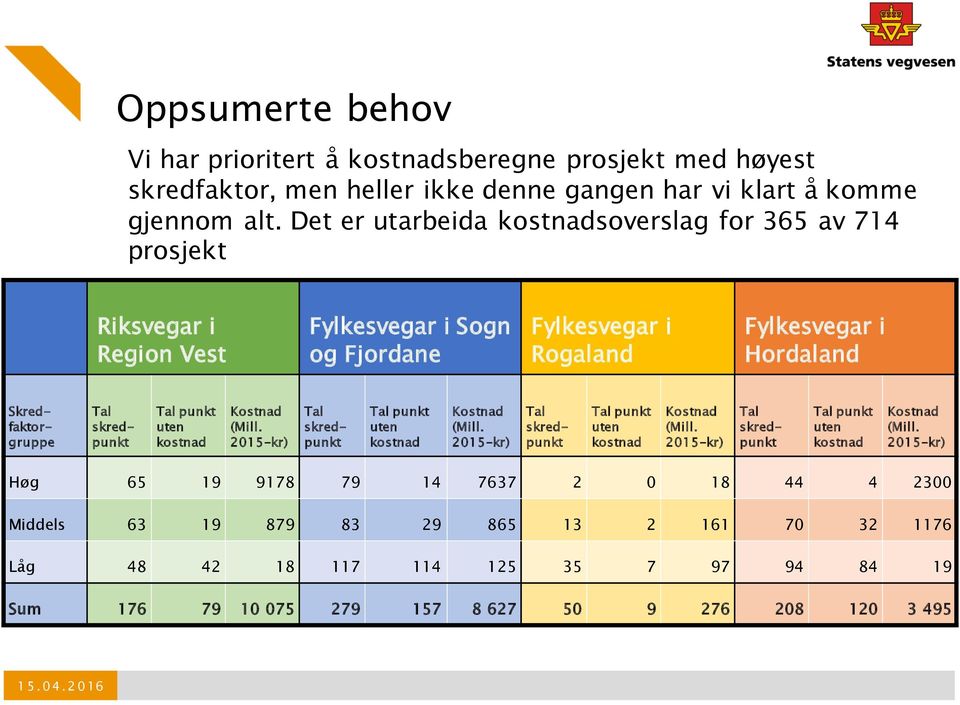 skredpunkt Tal punkt uten kostnad Kostnad (Mill. 2015-kr) Tal skredpunkt Tal punkt uten kostnad Kostnad (Mill.