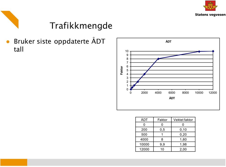 10000 12000 ÅDT ÅDT Faktor Vektet faktor 0 0 0 200