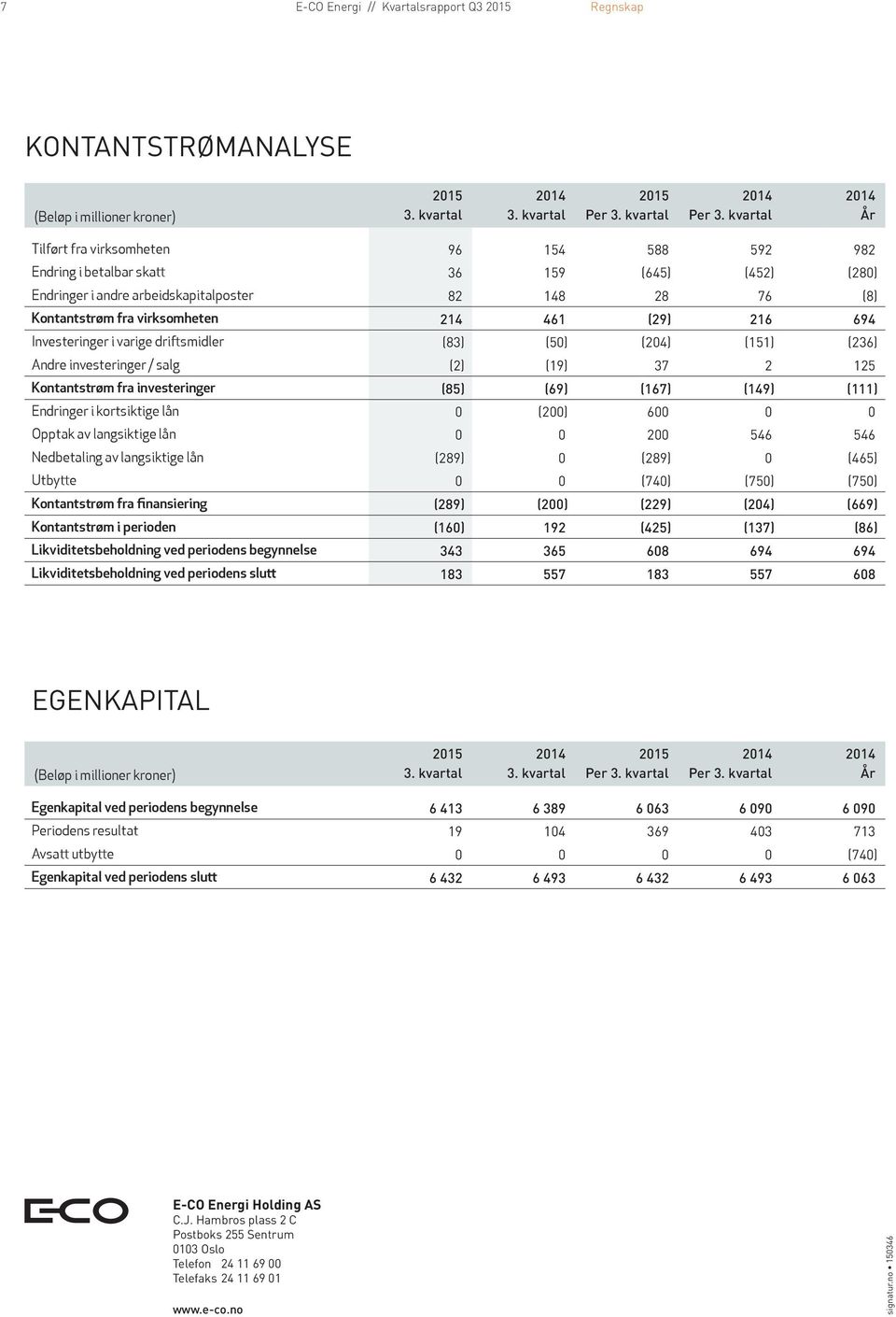 Kontantstrøm fra investeringer (85) (69) (167) (149) (111) Endringer i kortsiktige lån 0 (200) 600 0 0 Opptak av langsiktige lån 0 0 200 546 546 Nedbetaling av langsiktige lån (289) 0 (289) 0 (465)