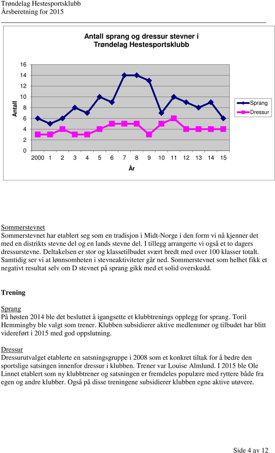 Deltakelsen er stor og klassetilbudet svært bredt med over 100 klasser totalt. Samtidig ser vi at lønnsomheten i stevneaktiviteter går ned.