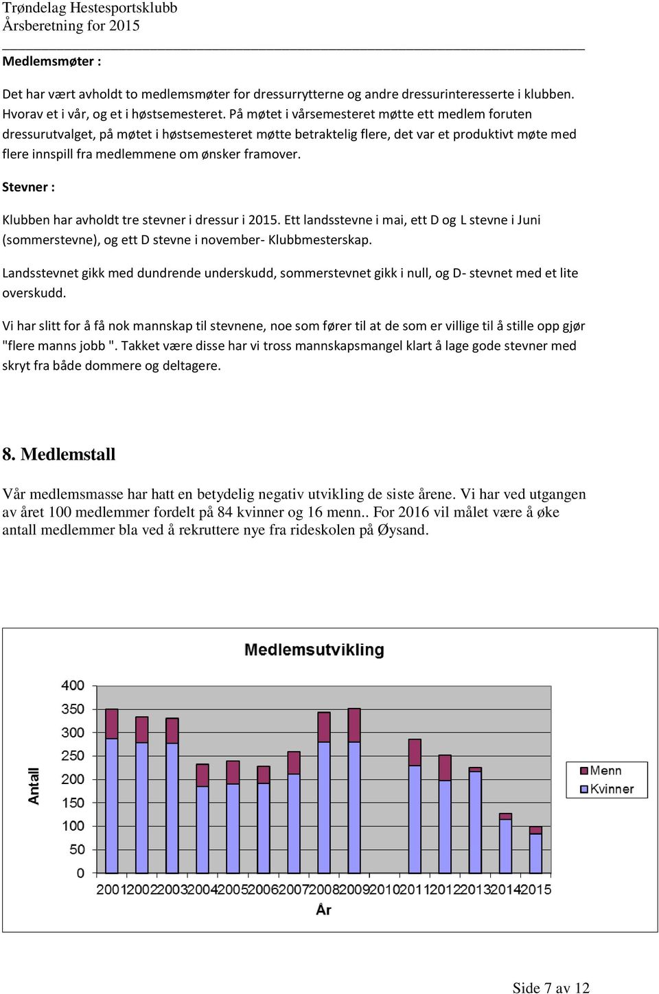 Stevner : Klubben har avholdt tre stevner i dressur i 2015. Ett landsstevne i mai, ett D og L stevne i Juni (sommerstevne), og ett D stevne i november- Klubbmesterskap.