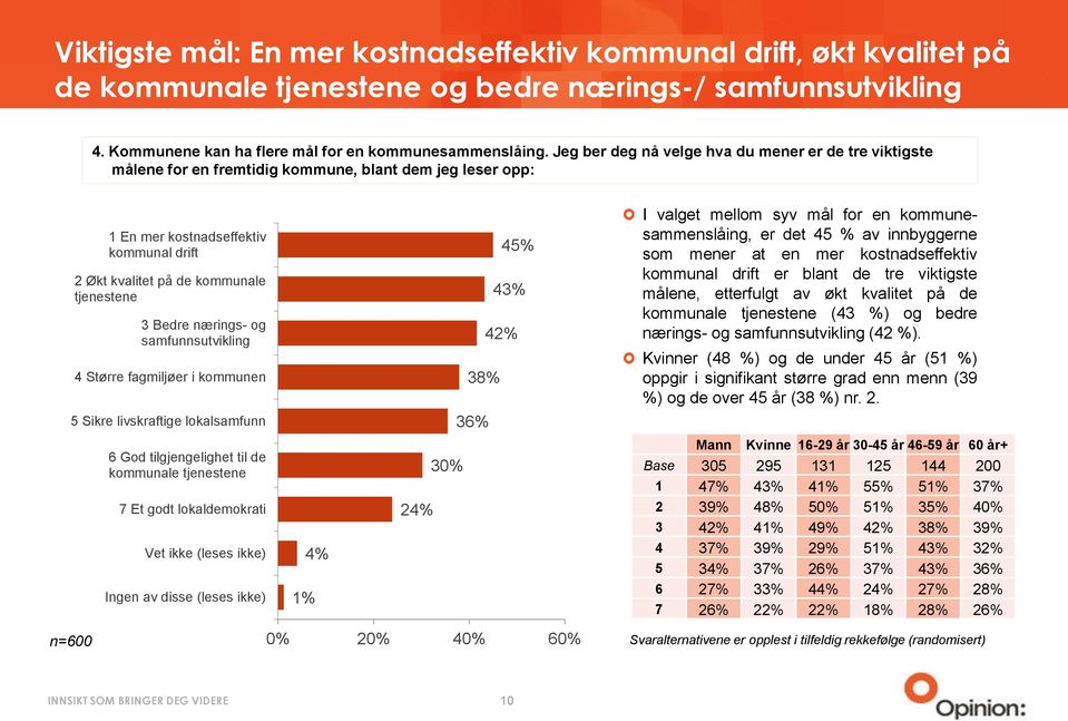 Bedre nærings- og samfunnsutvikling 4 Større fagmiljøer i kommunen 5 Sikre livskraftige lokalsamfunn 45% 43% 42% 38% 36% I valget mellom syv mål for en kommunesammenslåing, er det 45 % av innbyggerne