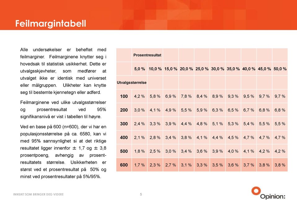 Feilmarginene ved ulike utvalgsstørrelser og prosentresultat ved 95% signifikansnivå er vist i tabellen til høyre. Ved en base på 600 (n=600), der vi har en populasjonsstørrelse på ca.