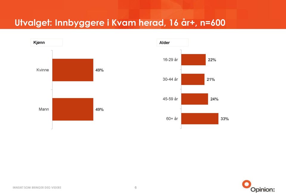 16-29 år 22% Kvinne 49% 30-44 år