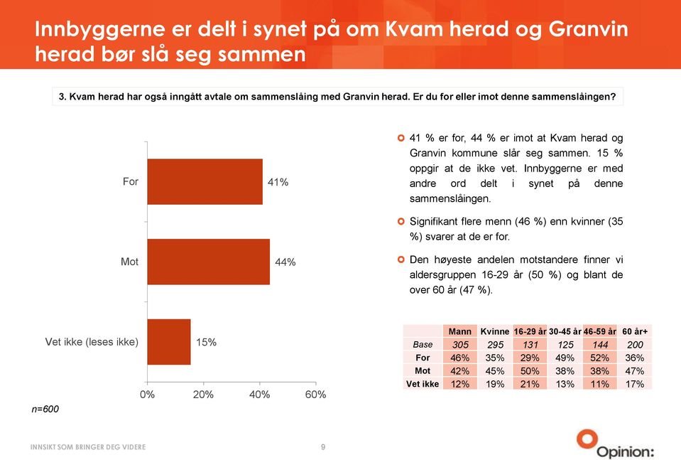 Innbyggerne er med andre ord delt i synet på denne sammenslåingen. Signifikant flere menn (46 %) enn kvinner (35 %) svarer at de er for.