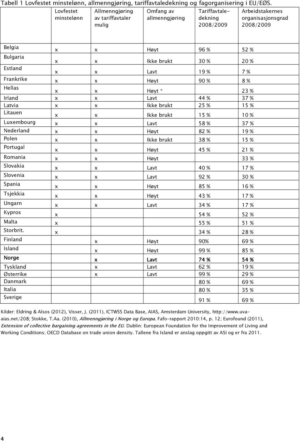 % x x Ikke brukt 30 % 20 % x x Lavt 19 % 7 % Frankrike x x Høyt 90 % 8 % Hellas x x Høyt * 23 % Irland x x Lavt 44 % 37 % Latvia x x Ikke brukt 25 % 15 % Litauen x x Ikke brukt 15 % 10 % Luxembourg x