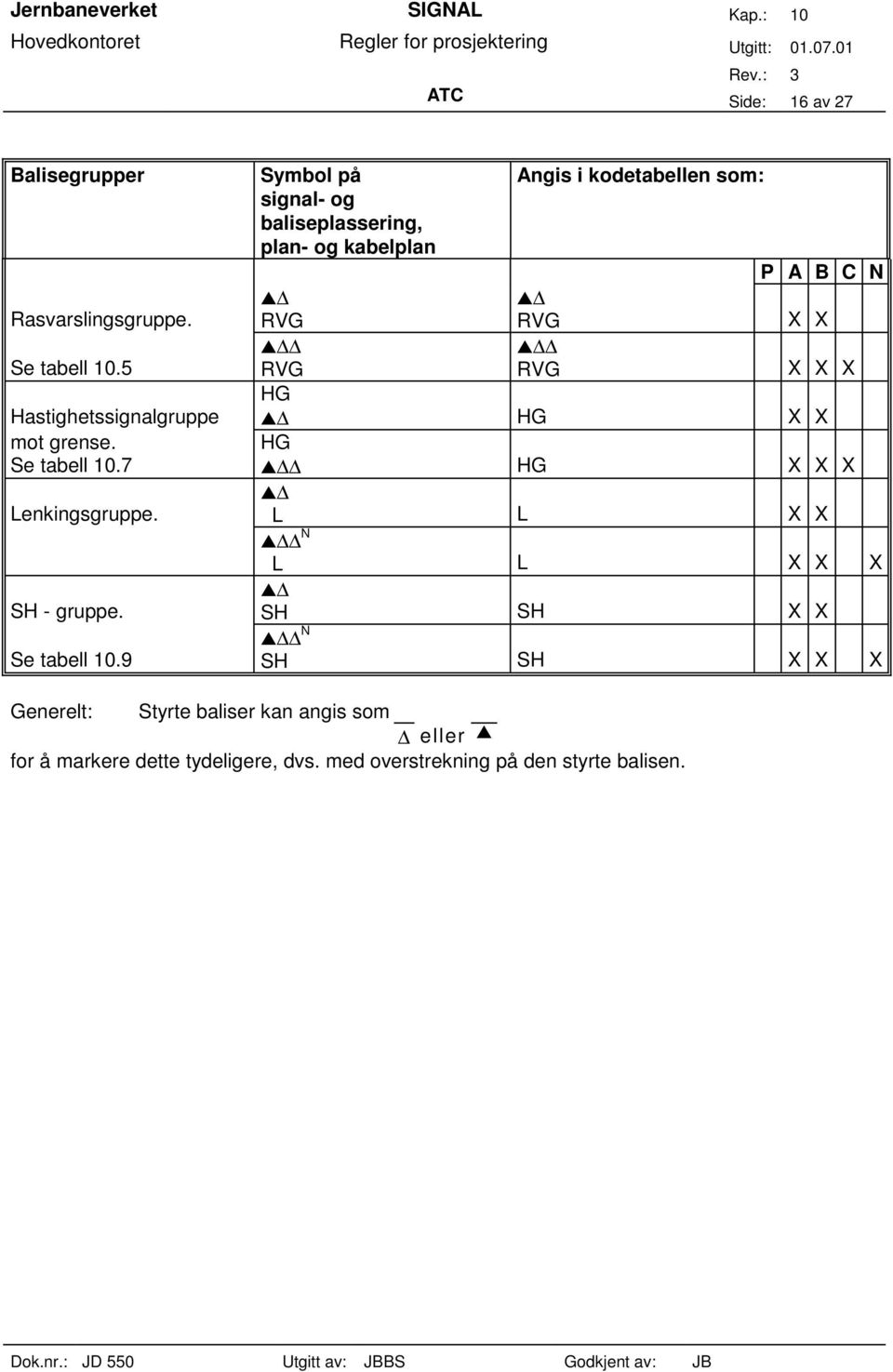 9 Symbol på Angis i kodetabellen som: signal- og baliseplassering, plan- og kabelplan P A B C N RVG RVG X X RVG RVG X