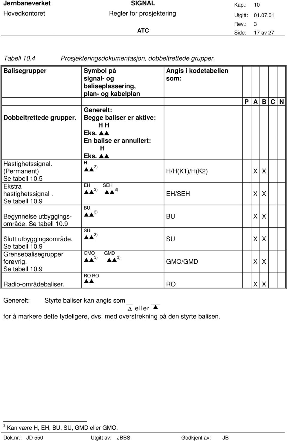 Symbol på signal- og baliseplassering, plan- og kabelplan Angis i kodetabellen som: P A B C N Generelt: Begge baliser er aktive: HH Eks. En balise er annullert: H Eks.