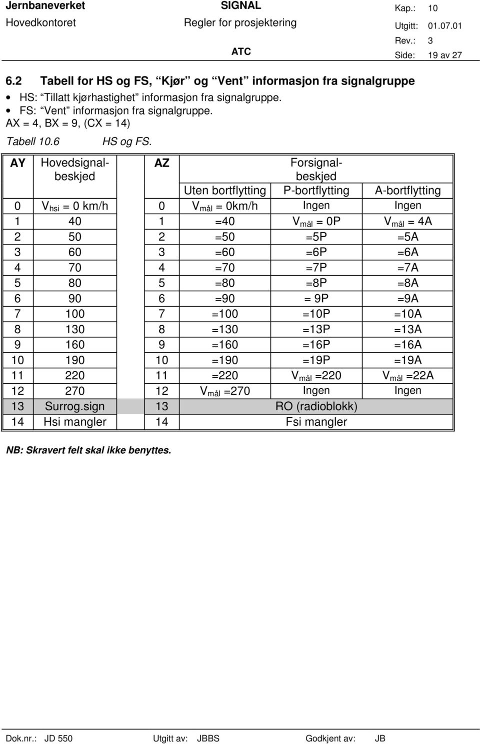 AY AZ Hovedsignalbeskjed Forsignalbeskjed Uten bortflytting P-bortflytting A-bortflytting 0 V hsi =0km/h 0 V mål =0km/h Ingen Ingen 1 40 1 =40 V mål =0P V mål =4A 2 50 2 =50 =5P =5A 3 60 3