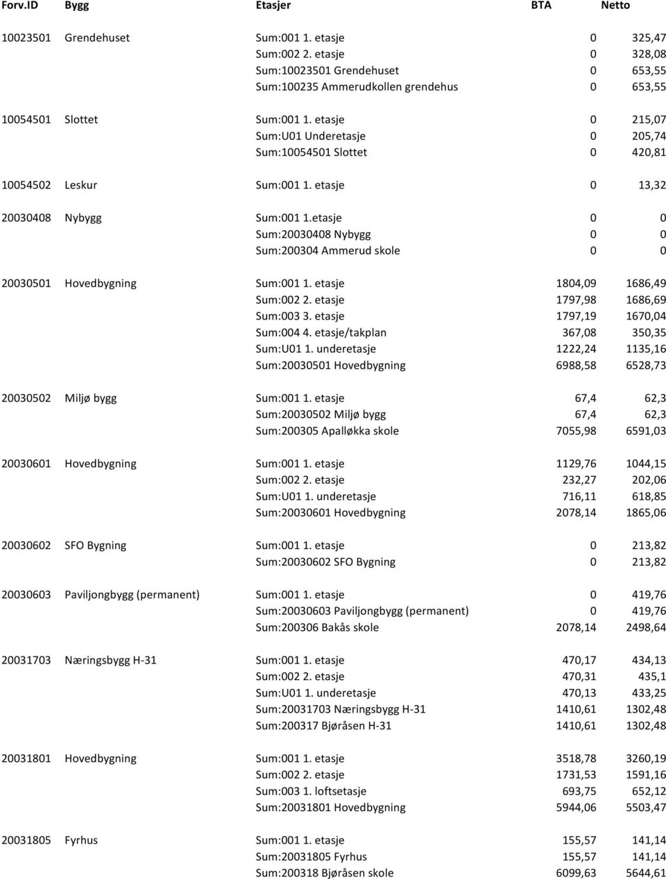 etasje 0 215,07 Sum:U01 Underetasje 0 205,74 Sum:10054501 Slottet 0 420,81 10054502 Leskur Sum:001 1. etasje 0 13,32 20030408 Nybygg Sum:001 1.