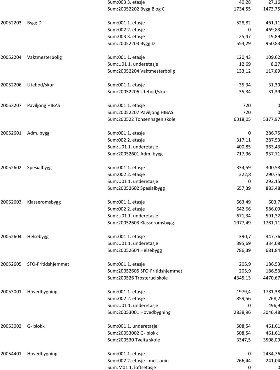 underetasje 12,69 8,27 Sum:20052204 Vaktmesterbolig 133,12 117,89 20052206 Utebod/skur Sum:001 1. etasje 35,34 31,39 Sum:20052206 Utebod/skur 35,34 31,39 20052207 Paviljong HIBAS Sum:001 1.