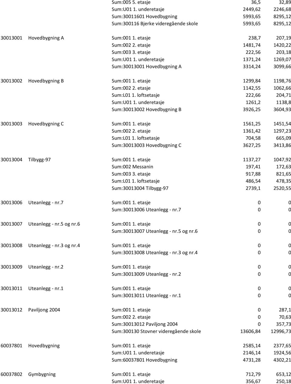 underetasje 1371,24 1269,07 Sum:30013001 Hovedbygning A 3314,24 3099,66 30013002 Hovedbygning B Sum:001 1. etasje 1299,84 1198,76 Sum:002 2. etasje 1142,55 1062,66 Sum:L01 1.