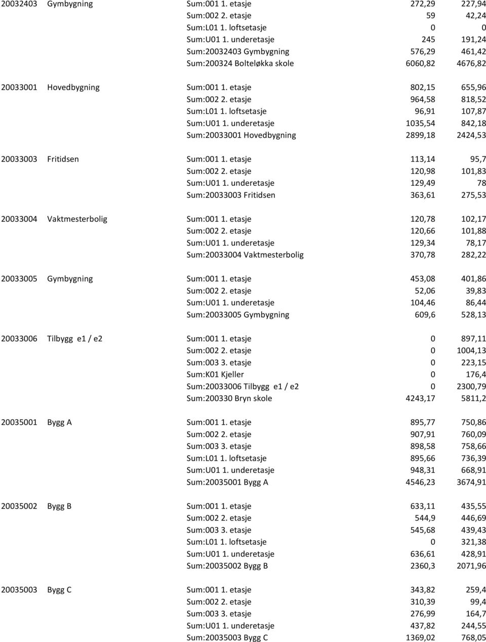 etasje 964,58 818,52 Sum:L01 1. loftsetasje 96,91 107,87 Sum:U01 1. underetasje 1035,54 842,18 Sum:20033001 Hovedbygning 2899,18 2424,53 20033003 Fritidsen Sum:001 1. etasje 113,14 95,7 Sum:002 2.