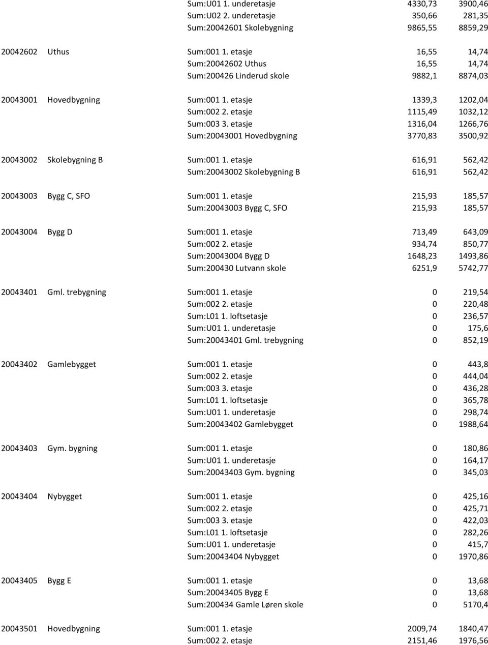 etasje 1316,04 1266,76 Sum:20043001 Hovedbygning 3770,83 3500,92 20043002 Skolebygning B Sum:001 1. etasje 616,91 562,42 Sum:20043002 Skolebygning B 616,91 562,42 20043003 Bygg C, SFO Sum:001 1.