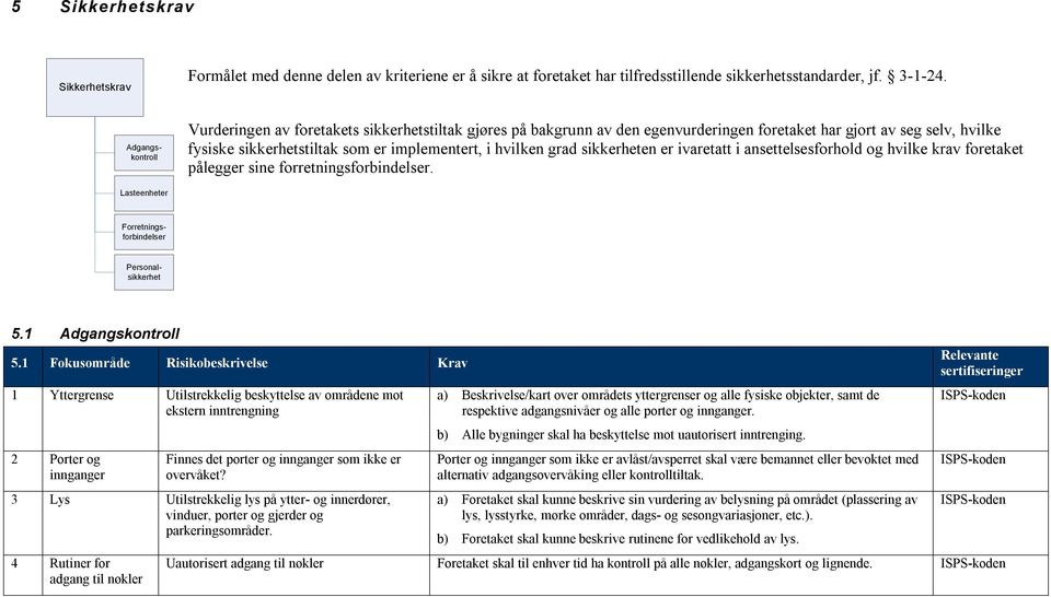 er ivaretatt i ansettelsesforhold og hvilke krav foretaket pålegger sine forretningsforbindelser. Lasteenheter Personalsikkerhet Adgangskontroll Forretningsforbindelser 5.1 Adgangskontroll 5.