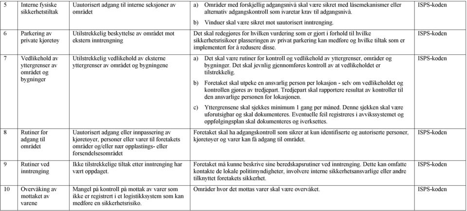 6 Parkering av private kjøretøy Utilstrekkelig beskyttelse av området mot ekstern inntrengning Det skal redegjøres for hvilken vurdering som er gjort i forhold til hvilke sikkerhetsrisikoer