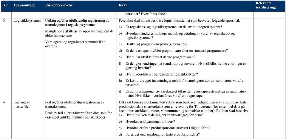 Bruk av feil eller utdaterte faste data som for eksempel artikkelnummer og tariffkoder. personer? Hvor føres dette?