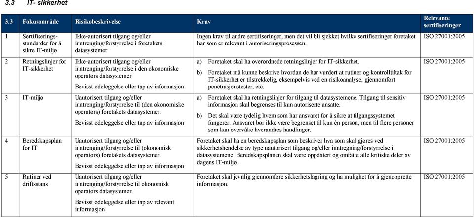 datasystemer Ikke-autorisert tilgang og/eller inntrenging/forstyrrelse i den økonomiske operatørs datasystemer Bevisst ødeleggelse eller tap av informasjon 3 IT-miljø Uautorisert tilgang og/eller