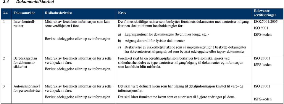 Det finnes skriftlige rutiner som beskytter foretakets dokumenter mot uautorisert tilgang. Rutinen skal minimum inneholde regler for: a) Lagringsrutiner for dokumentene (hvor, hvor lenge, etc.