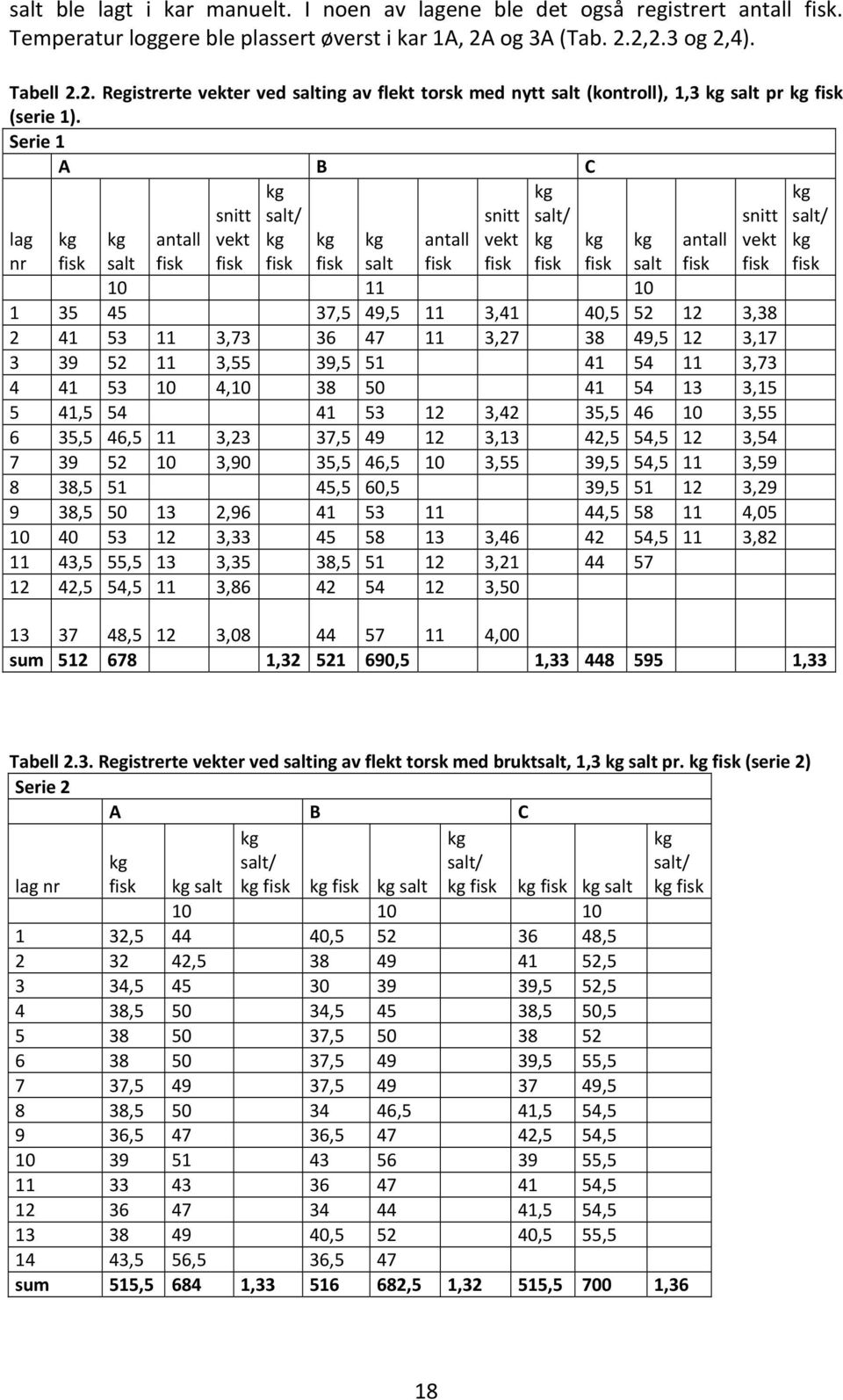 Serie 1 A B C snitt vekt fisk kg salt/ kg fisk snitt vekt fisk kg salt/ kg fisk snitt vekt fisk lag nr kg fisk kg salt antall fisk kg fisk kg salt antall fisk kg fisk kg salt antall fisk 10 11 10 1
